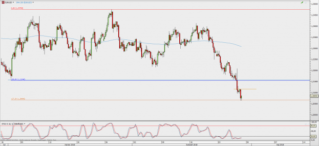 Wykres 4-godzinowy EUR/USD; Źródło: TMS Direct
