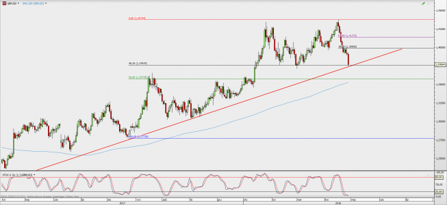 Wykres 4-godzinowy GBP/USD; Źródło: TMS Direct Wykres 4-godzinowy GBP/USD; Źródło: TMS Direct