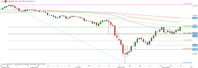 AUD/USD - wykres 1D; Źródło: TMS Direct