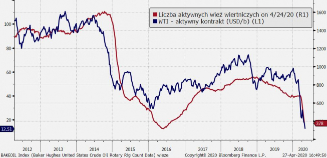 Liczba aktywnych wież wiertniczych w USA; Źródło: Bake Hughes, Bloomberg, TMS Liczba aktywnych wież wiertniczych w USA; Źródło: Bake Hughes, Bloomberg, TMS