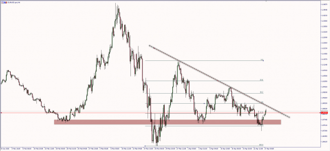 Wykres czterogodzinowy kursu EUR/USD. Źródło: TMS