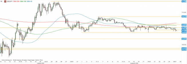 USD/JPY - wykres 4H; Źródło: TMSDirect USD/JPY - wykres 4H; Źródło: TMSDirect