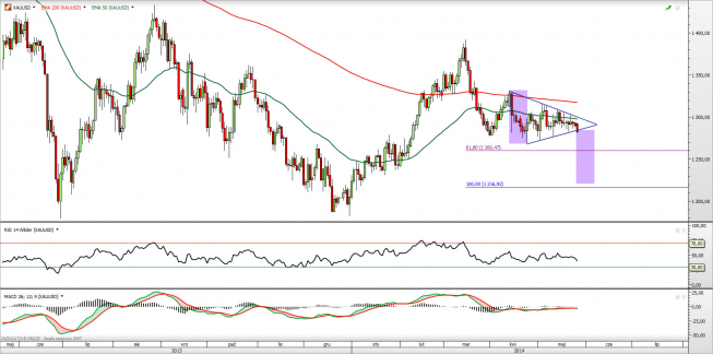 Wykres dzienny kurus XAU/USD <span> Źródło: TMS Direct <span>