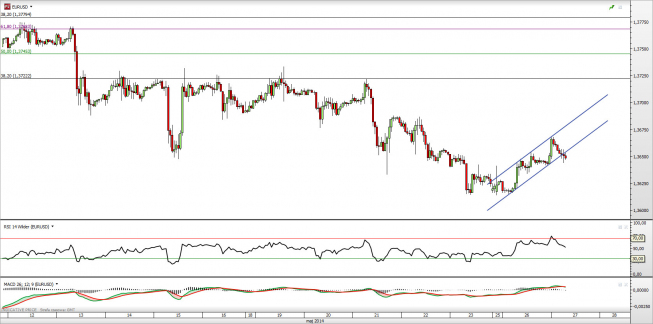 Wykres godzinowy kursu EUR/USD <span> Źródło: TMS Direct <span> Wykres godzinowy kursu EUR/USD <span> Źródło: TMS Direct <span>