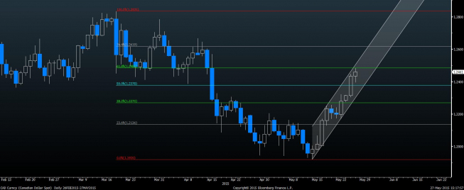 Wykres dzienny USD/CAD<span>Źródło:Bloomberg<span> Wykres dzienny USD/CAD<span>Źródło:Bloomberg<span>