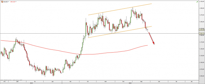 Wykres dzienny XAUUSD <snap> Źródło: TMS Direct<snap> Wykres dzienny XAUUSD <snap> Źródło: TMS Direct<snap>