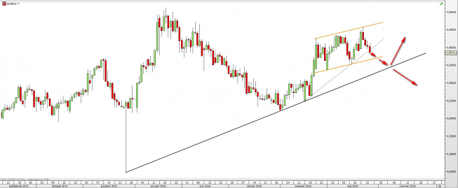 Wykres dzienny EURUSD <snap> Źródło: TMS Direct<snap> Wykres dzienny EURUSD <snap> Źródło: TMS Direct<snap>