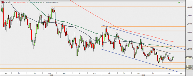 EUR/USD - wykres 1D; Źródło: TMSDirect EUR/USD - wykres 1D; Źródło: TMSDirect