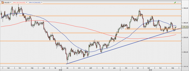 XAU/USD - wykres 1D; Źródło: TMS Direct XAU/USD - wykres 1D; Źródło: TMS Direct