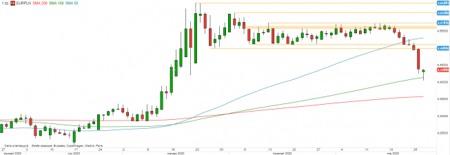 EUR/PLN - wykres 1D; Źródło: TMS Direct EUR/PLN - wykres 1D; Źródło: TMS Direct