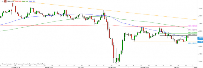 GBP/USD - wykres 1D; Źródło: TMSDirect GBP/USD - wykres 1D; Źródło: TMSDirect