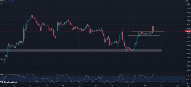 EUR/USD “wybija się” z konsolidacji 