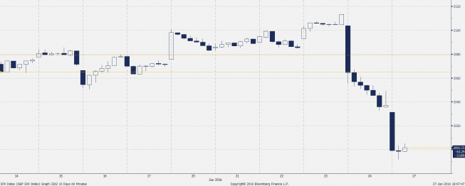 Wykres godzinowy S&P500 <span>Źródło:Bloomberg<span> Wykres godzinowy S&P500 <span>Źródło:Bloomberg<span>