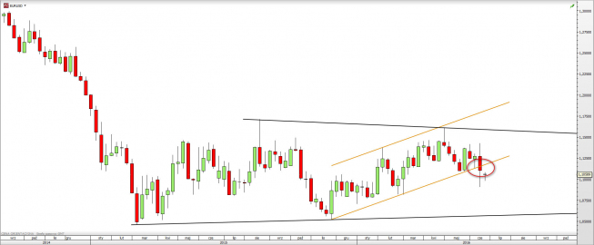 Wykres tygodniowy EURUSD <snap> Źródło: TMS Direct<snap> Wykres tygodniowy EURUSD <snap> Źródło: TMS Direct<snap>