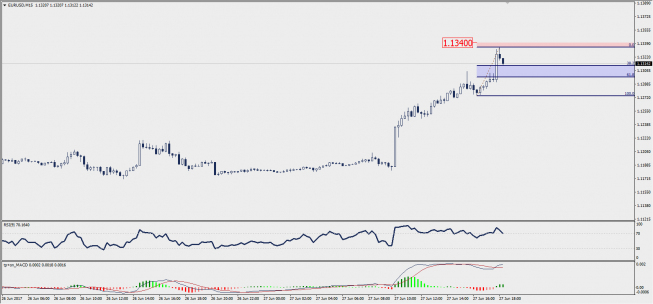 Wykres 15-minutowy EUR/USD; Źródło: TMS Trader