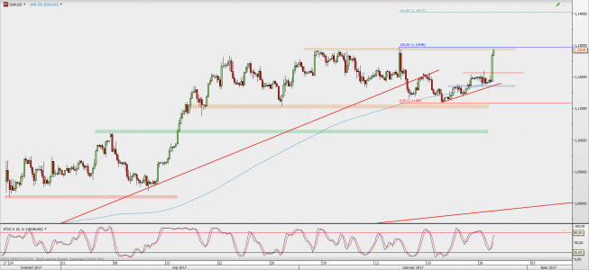 Wykres 4-godzinowy EUR/USD; Źródło: TMS Direct Wykres 4-godzinowy EUR/USD; Źródło: TMS Direct