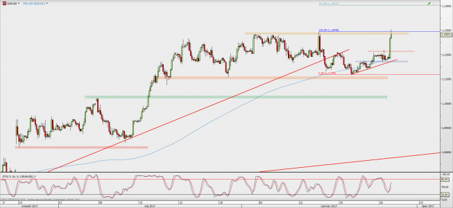 Wykres 4-godzinowy EUR/USD; Źródło: TMS Direct Wykres 4-godzinowy EUR/USD; Źródło: TMS Direct