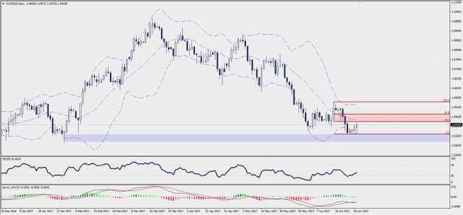 Wykres dzienny AUD/NZD; Źródło: TMS Trader