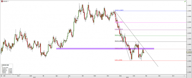 Wykres dzienny EUR/USD EUR/USD: odpadnięcie od strefy oporu