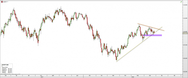 Wykres dzienny USD/JPY USD/JPY: walka o linię trendu