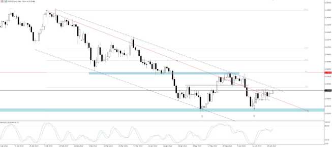 Wykres EUR/USD, interwał dzienny, źródło: TMS Brokers EUR/USD: test poziomu 1,06