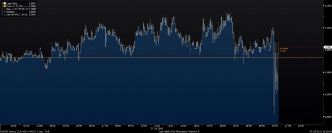 Wykres intraday EURUSD <snap> Źródło: TMS Direct<snap> Wykres intraday EURUSD <snap> Źródło: TMS Direct<snap>