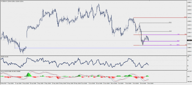 Wykres czterogodzinowy CFD na indeks DAX; Źródło: TMS Trader Wykres czterogodzinowy CFD na indeks DAX; Źródło: TMS Trader
