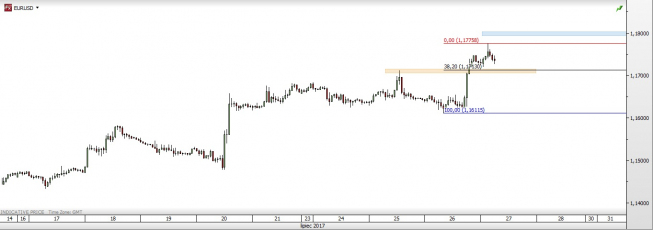 Wykres godzinowy EUR/USD; Źródło: TMS Direct Wykres godzinowy EUR/USD; Źródło: TMS Direct