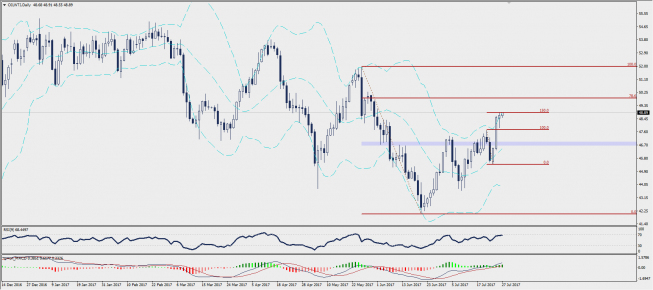 Wykres dzienny CFD na ropę WTI; Źródło: TMS Trader Wykres dzienny CFD na ropę WTI; Źródło: TMS Trader