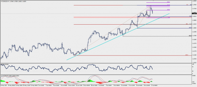 Wykres czterogodzinowy EUR/USD; Źródło: TMS Trader