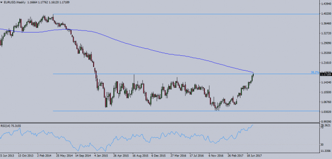 Wykres tygodniowy EUR/USD. Źródło: TMS Trader Wykres tygodniowy EUR/USD. Źródło: TMS Trader