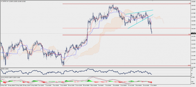 Wykres czterogodzinowy CHF/JPY; Źródło: TMS Trader Wykres czterogodzinowy CHF/JPY; Źródło: TMS Trader
