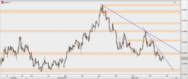EUR/PLN - wykres 4H; Źródło: TMS Direct EUR/PLN - wykres 4H; Źródło: TMS Direct
