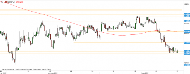 EUR/PLN - wykres 4H; Źródło: TMSDirect EUR/PLN - wykres 4H; Źródło: TMSDirect