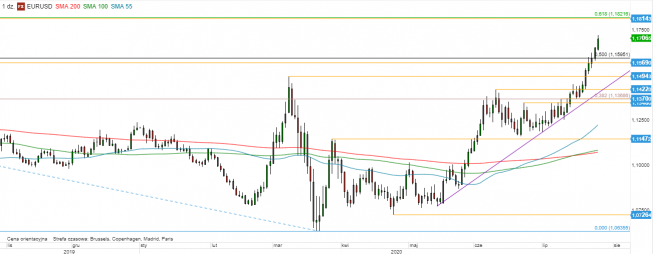 EUR/USD - wykres 1D; Źródło: TMSDirect EUR/USD - wykres 1D; Źródło: TMSDirect