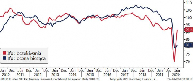 Niemcy: indeksy Ifo; Źródło: Bloomberg, TMS Brokers Niemcy: indeksy Ifo; Źródło: Bloomberg, TMS Brokers