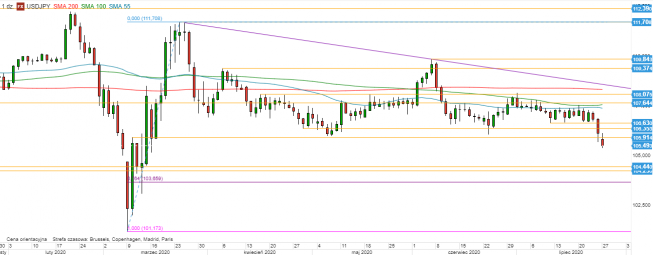 USD/JPY - wykres 1D; Źródło: TMSDirect USD/JPY - wykres 1D; Źródło: TMSDirect