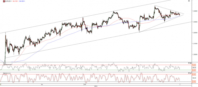Wykres godzinowy kursu EUR/USD <span>Źródło: TMS Direct<span> Wykres godzinowy kursu EUR/USD <span>Źródło: TMS Direct<span>