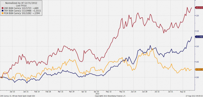 Wykres siły randa, liry i złotego <span> Źródło: Bloomberg <span> Wykres siły randa, liry i złotego <span> Źródło: Bloomberg <span>