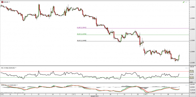 Wykres godzinowy kursu EUR/USD <span> Źródło: TMS Direct <span> Wykres godzinowy kursu EUR/USD <span> Źródło: TMS Direct <span>