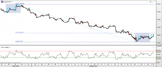 Wykres godzinowy CFD na ropę WTI <span>Źródło:TMS Direct<span> Wykres godzinowy CFD na ropę WTI <span>Źródło:TMS Direct<span>