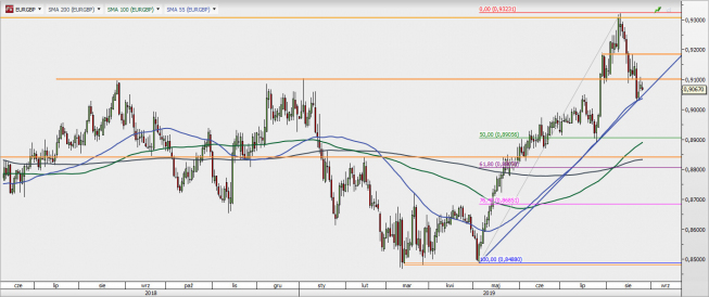 EUR/GBP - wykres 1D; Źródło: TMSDirect EUR/GBP - wykres 1D; Źródło: TMSDirect