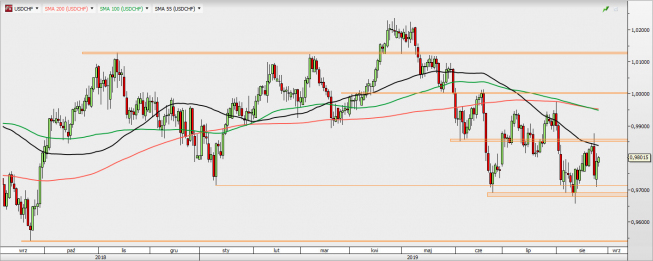 USD/CHF - wykres 1D; Źródło: TMSDirect USD/CHF - wykres 1D; Źródło: TMSDirect