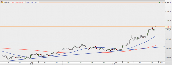 XAU/USD - wykres 1D; Źródło: TMS Direct XAU/USD - wykres 1D; Źródło: TMS Direct