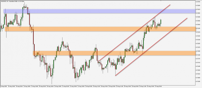 AUD/USD: silny trend wzrostowy