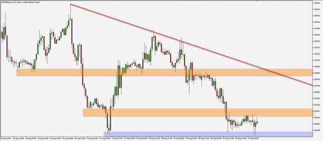EUR/GBP: w oczekiwaniu na wybicie