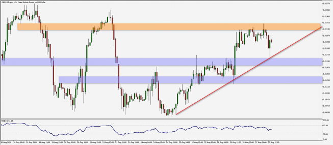 GBP/USD: powolne wzrosty