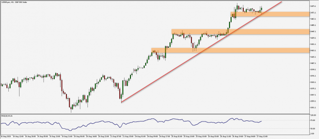S&P500: silny trend wzrostowy
