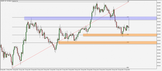 USD/JPY: pogłębienie korekty
