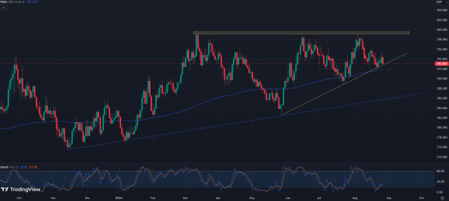 Wykres pary EUR/HUF, dane dzienne, źródło: Tradingview Węgry: stabilizacja stóp procentowych. HUF umacnia się